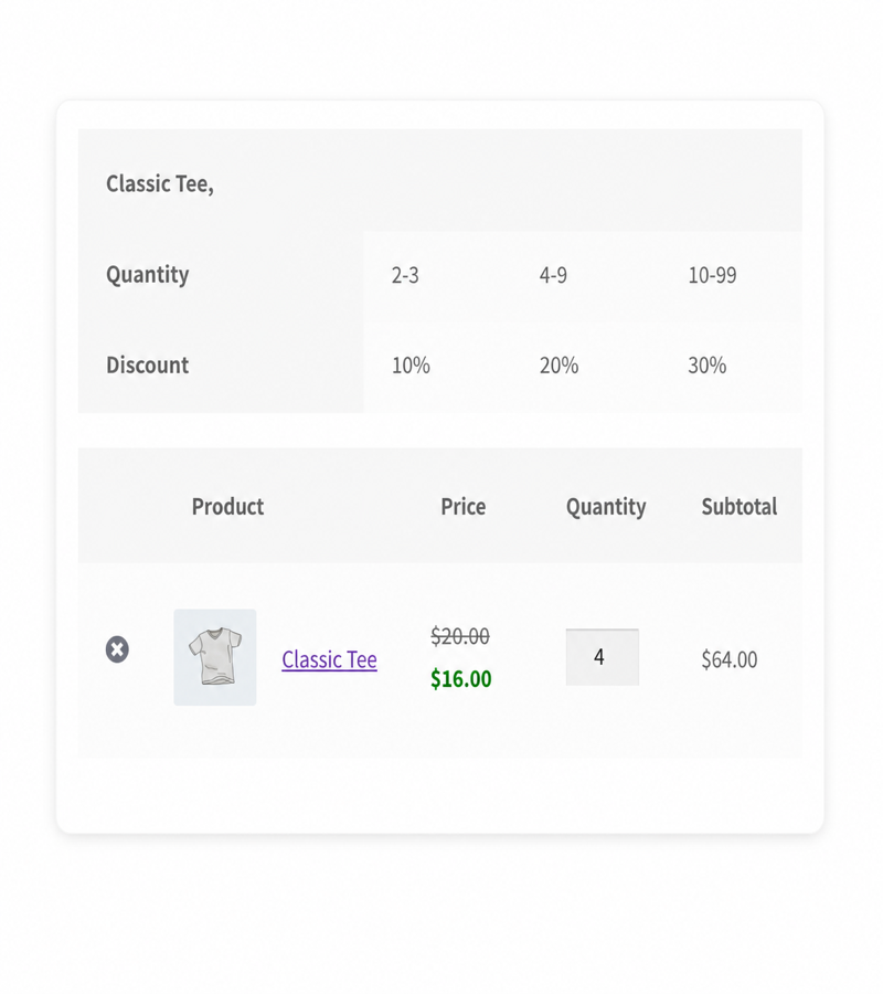 A quantity discount table with tiers at 10, 20 and 30 percent above a cart where four Classic Tees are reduced from 20 dollars to 16 dollars each.