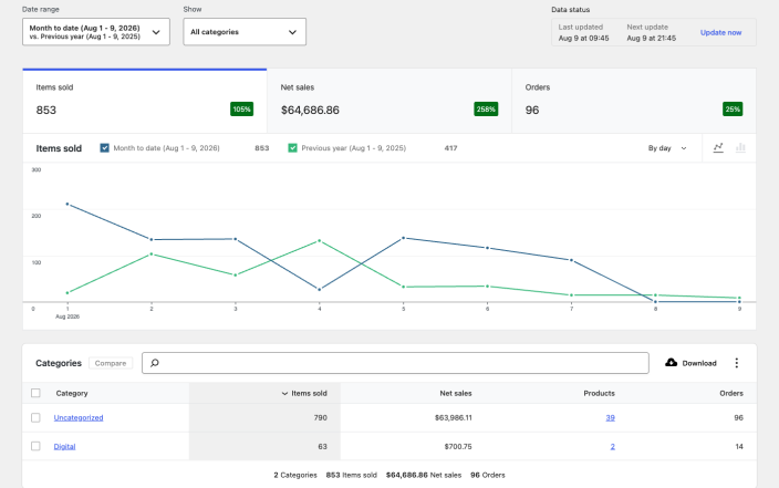 WooCommerce Analytics Categories report showing date filters, performance indicators, a sales chart, and the category table.