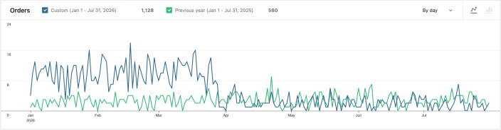 WooCommerce Orders chart comparing January through July 2026 with the same period in 2025.