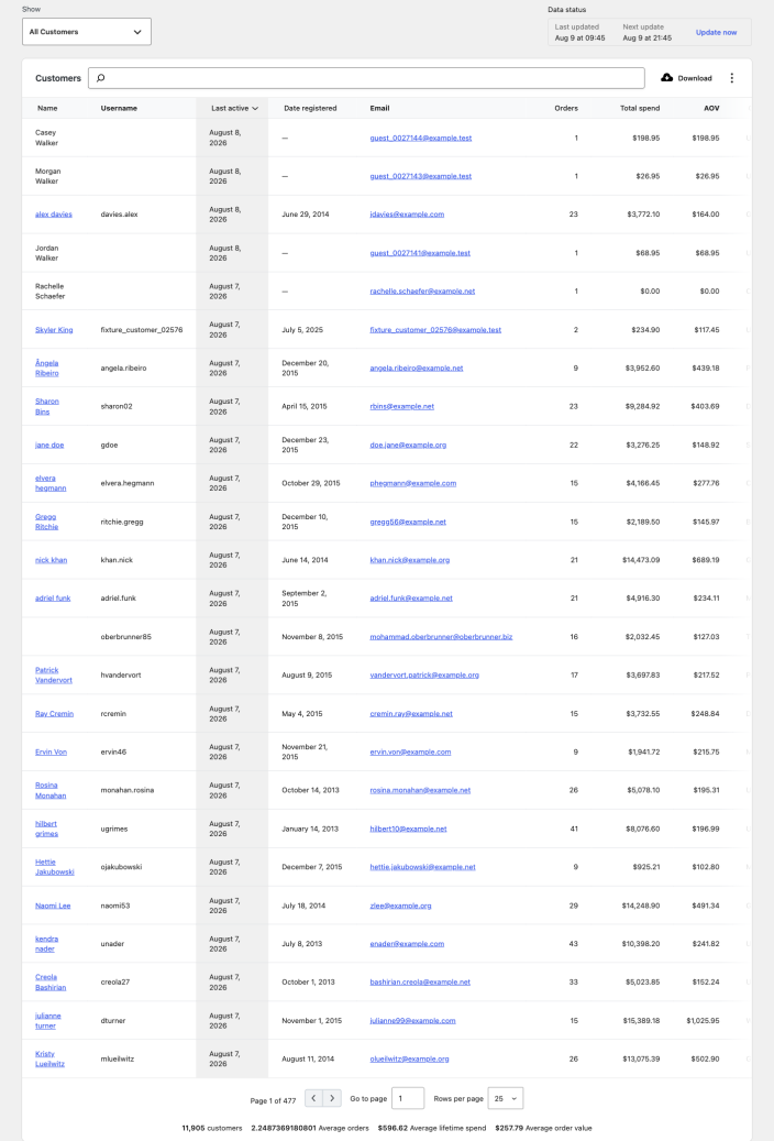 WooCommerce Customers report showing customer activity, orders, total spend, average order value, and location details.
