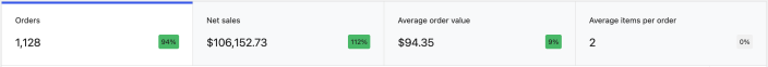 WooCommerce Orders report summary showing orders, net sales, average order value, and average items per order.