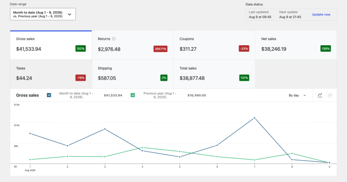 WooCommerce Analytics Revenue report showing date filters, sales metrics, and a gross sales comparison chart.