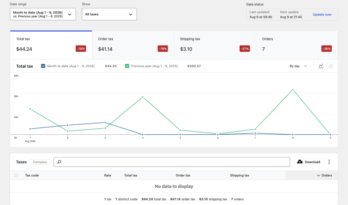 WooCommerce Analytics Taxes report showing date filters, tax totals, a comparison chart, and the tax code table.