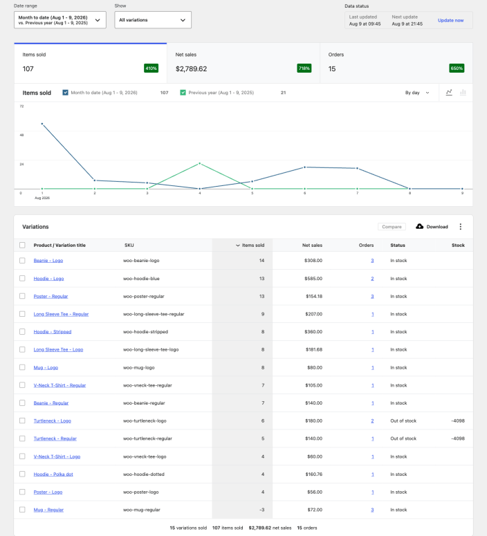 WooCommerce Analytics Variations report showing sales metrics, a comparison chart, and variation-level sales and stock data.