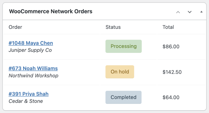 WooCommerce Network Orders dashboard widget showing recent orders from Juniper Supply Co, Northwind Workshop, and Cedar and Stone.
