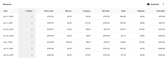 WooCommerce Revenue report table for July 2026 showing daily orders, gross sales, returns, coupons, net sales, taxes, shipping, and total sales.