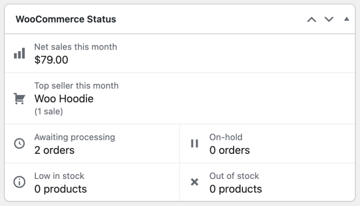 WooCommerce Status dashboard widget showing monthly net sales, the top seller, order statuses, and stock statuses.