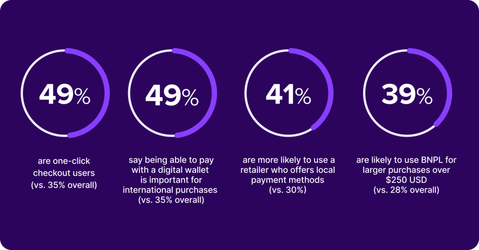 49% are one-click checkout users (vs. 35% overall)
49% say being able to pay with a digital wallet is important for international purchases (vs. 35% overall)
41% are more likely to use a retailer who offers local payment methods (vs. 30%)
39% are likely to use BNPL for larger purchases over $250 USD (vs. 28% overall)
