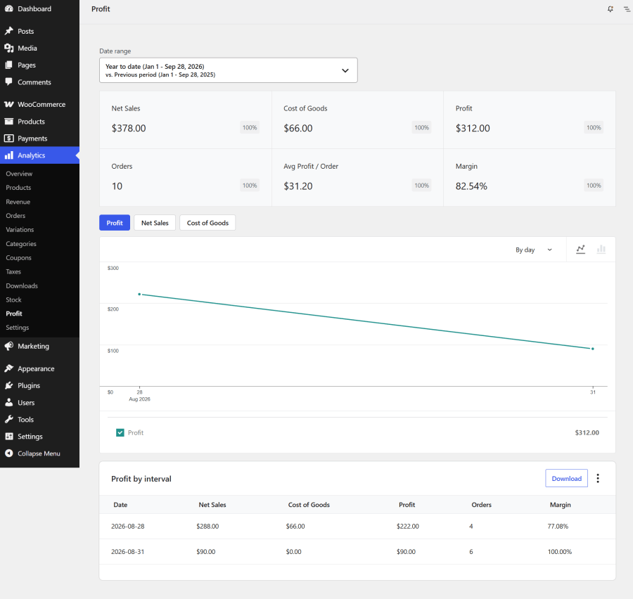 WooCommerce profit margin report dashboard showing real-time cost of goods sold and net revenue analytics