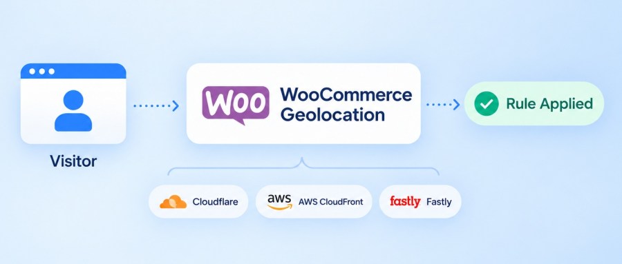 GeoShield reading location from WooCommerce's native geolocation and proxy headers