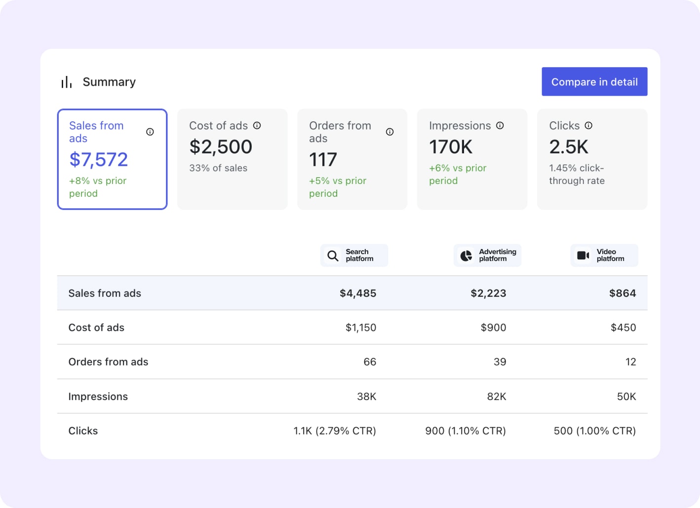Campaign dashboard views of sales and ad spend
