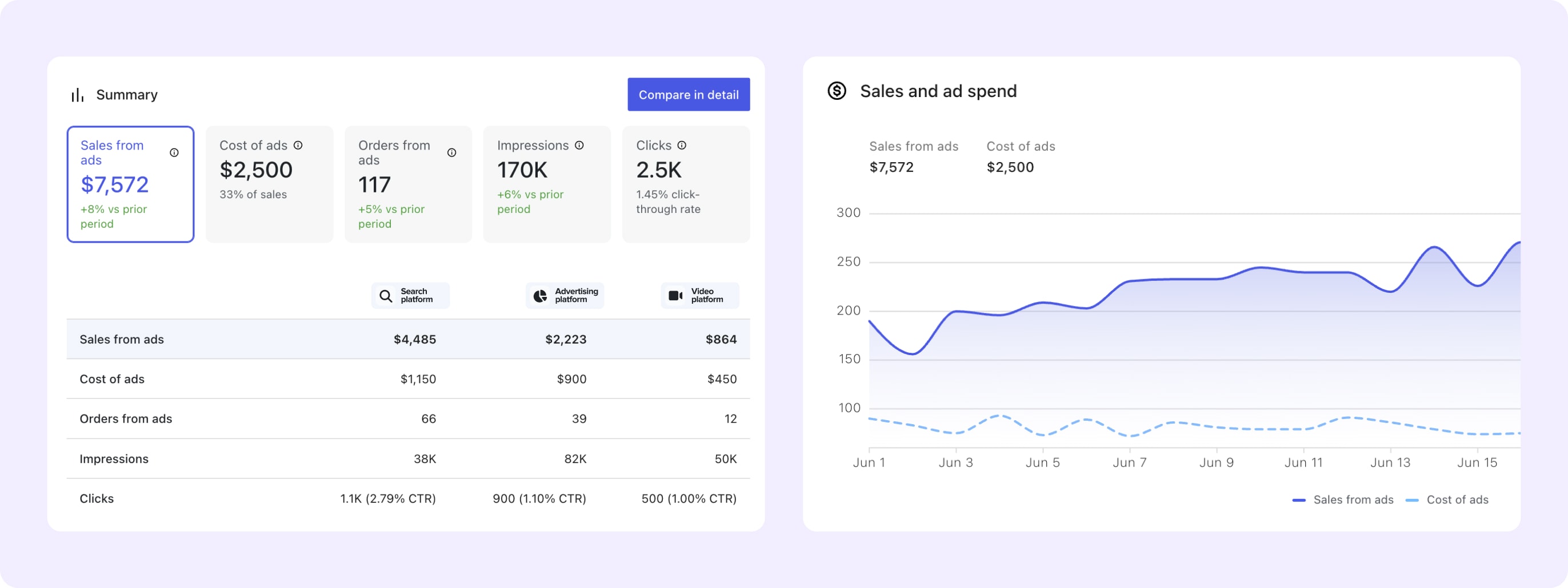 Campaign dashboard views of sales and ad spend