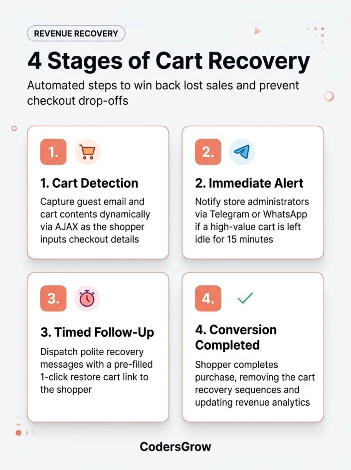 WooCommerce abandoned cart recovery 4 stages diagram showing cart detection, instant admin alerts, and win-back links