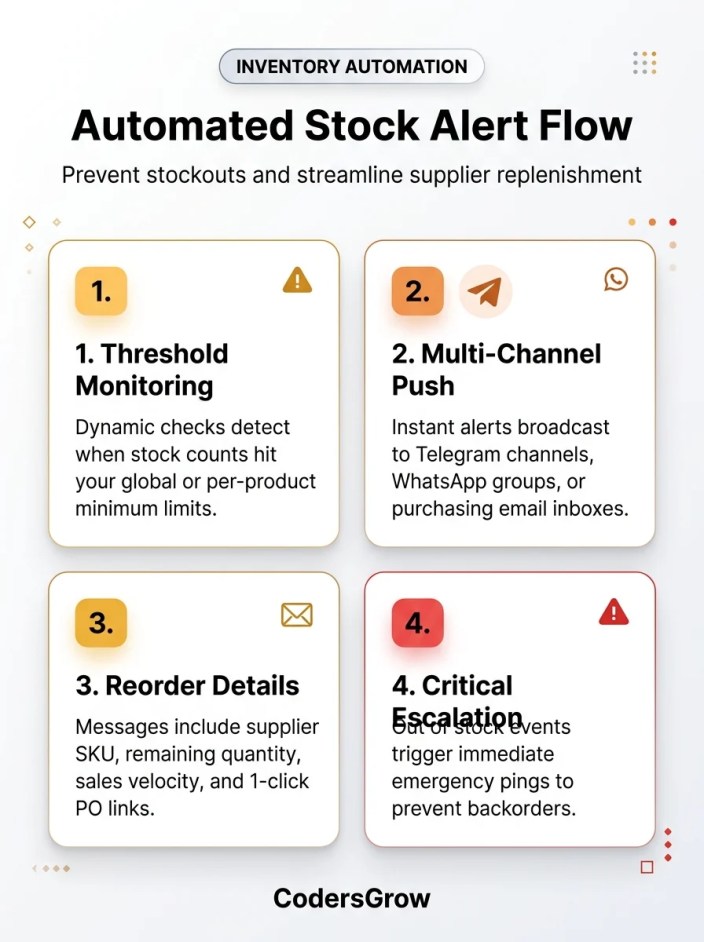 WooCommerce low stock alerts automated flow diagram showing threshold monitoring, push alerts, reorder details, and escalation