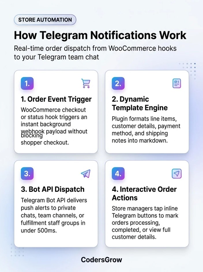 WooCommerce Telegram notifications architecture workflow showing order hooks, bot dispatch, and instant actions