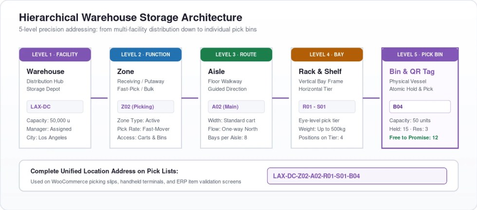 warehouse-location-hierarchy-diagram