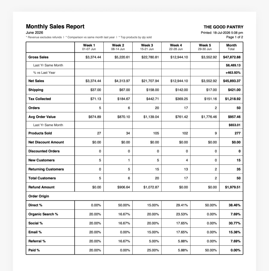 Monthly WooCommerce sales report PDF with weekly columns, a Month Total, and a comparison with the same month last year