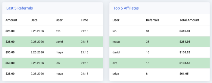 The Last 5 Referrals table beside the Top 5 affiliates table on the program dashboard